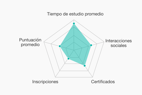 Gráfico de radar de los informes de LearnWorlds: tiempo de estudio, interacciones sociales, certificados, inscripciones y puntuación