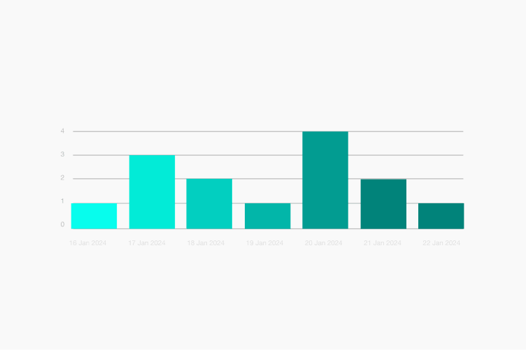 Gráfico de barras de los informes de LearnWorlds con la actividad diaria de una semana.