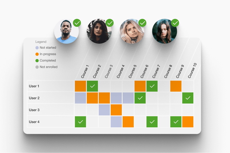 Matriz de formación de LearnWorlds con el progreso de cuatro alumnos en diez cursos: sin empezar, en curso, completado o sin inscribir.