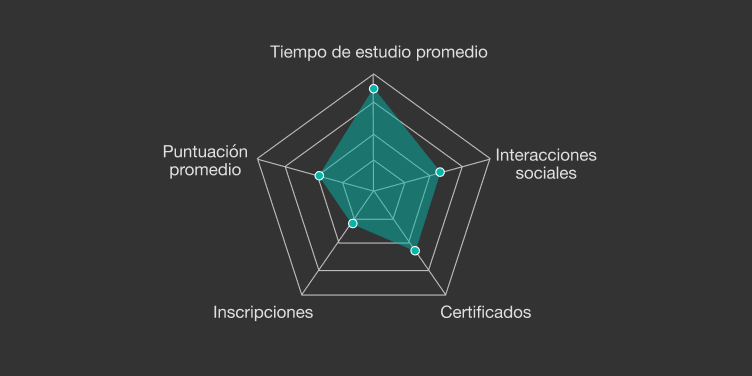 Gráfico de radar de los informes de LearnWorlds: tiempo de estudio, interacciones sociales, certificados, inscripciones y puntuación.
