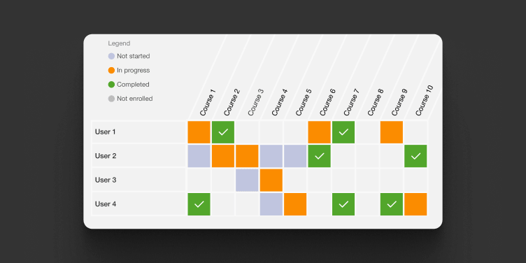 Matriz de formación de LearnWorlds con el progreso de cada alumno por curso: sin empezar, en curso, completado o sin inscribir.