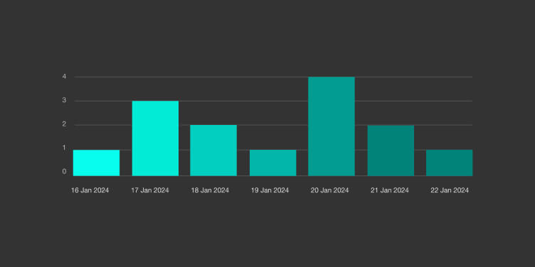 Gráfico de barras de los informes de LearnWorlds con la actividad diaria de una semana.