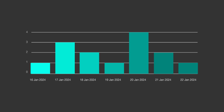 Gráfico de barras de los informes de LearnWorlds con la actividad diaria de una semana.