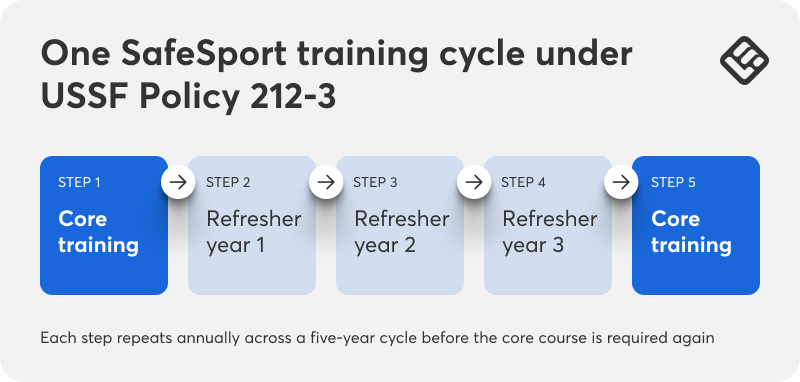A graph showing the SafeSport training cycle and the different 5 steps.