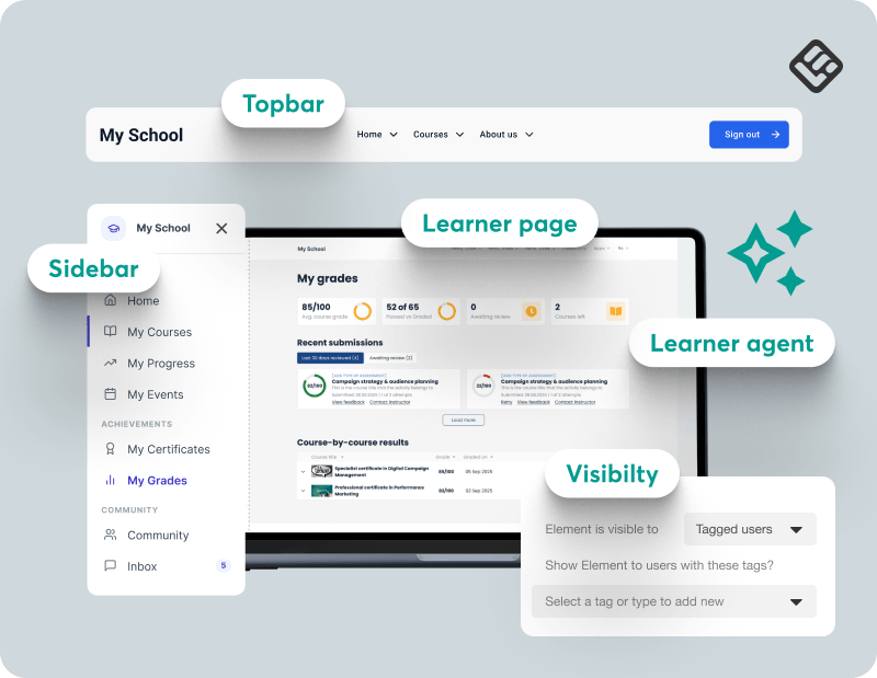 An image showing five connected parts of a personalized learner space: Learner Pages, topbar, sidebar, visibility rules, and learner agents.