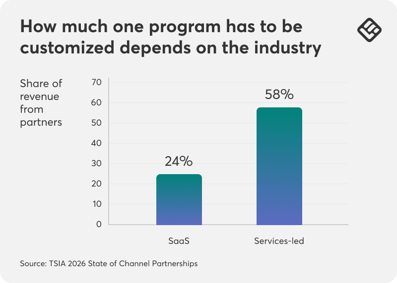 A graph showing the share of revenue from partners.