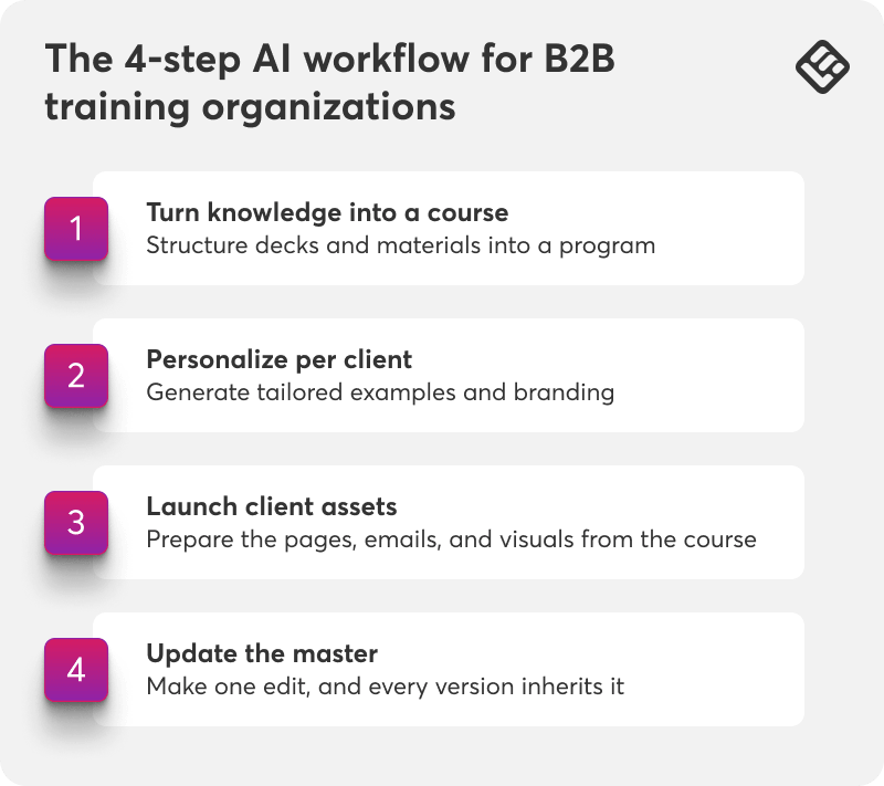 The 4-step AI workflow for b2b training organizations.