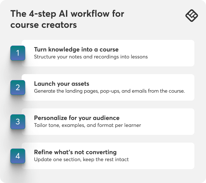 The 4-step AI workflow for course creators.