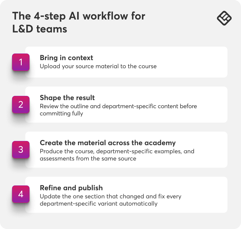 The 4-step AI workflow for learning and development teams.