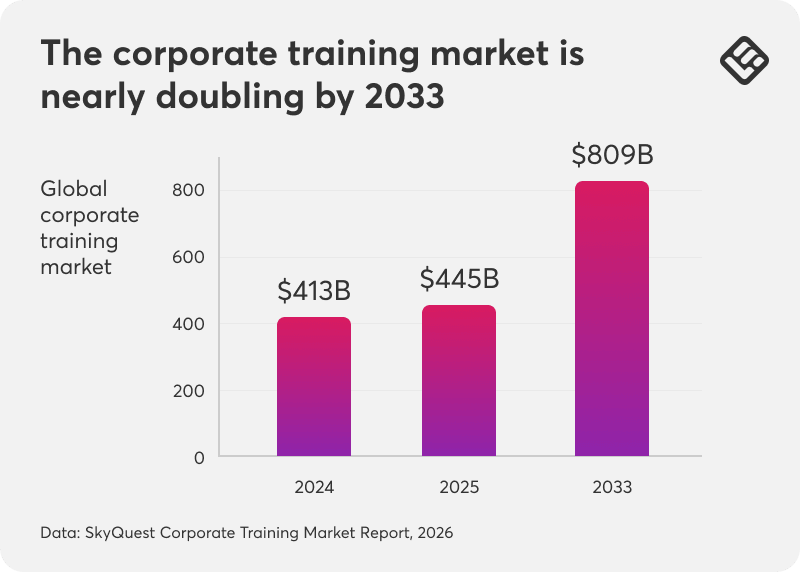 A graph showing the corporate training market insights until 2033.