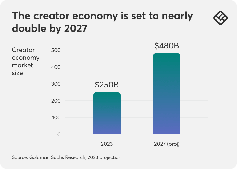 A graph showing the creator economy market size by 2027.