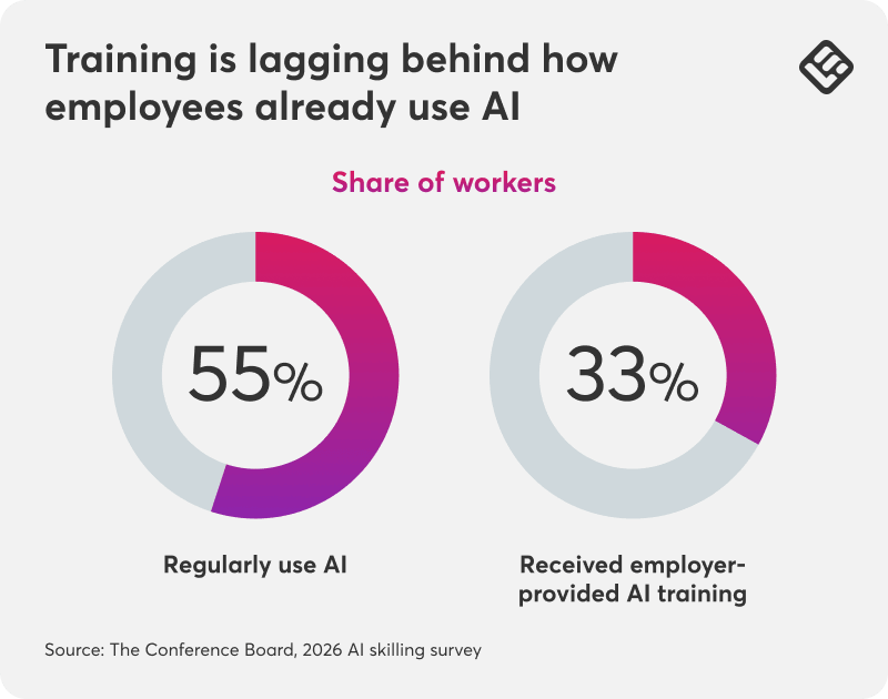 A graph showing that training is lagging behind how employees already use AI with numbers.