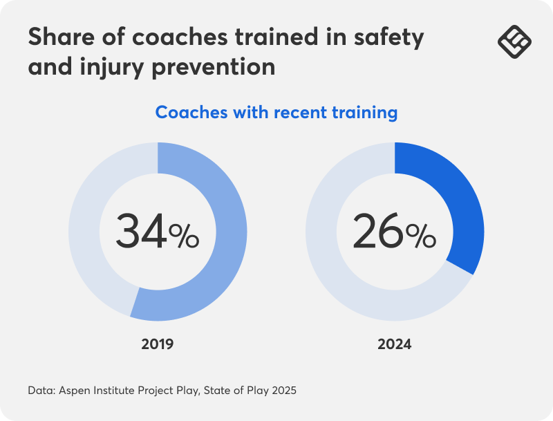 A graph showing the share of coaches trained in safety and injury prevention in years 2019 and 2024.