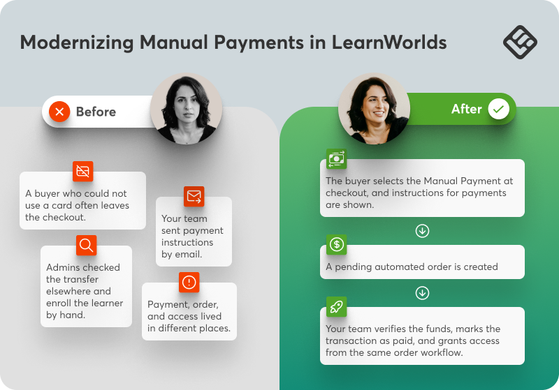 Before-and-after of manual payments in LearnWorlds, from scattered manual steps to one checkout-based workflow.